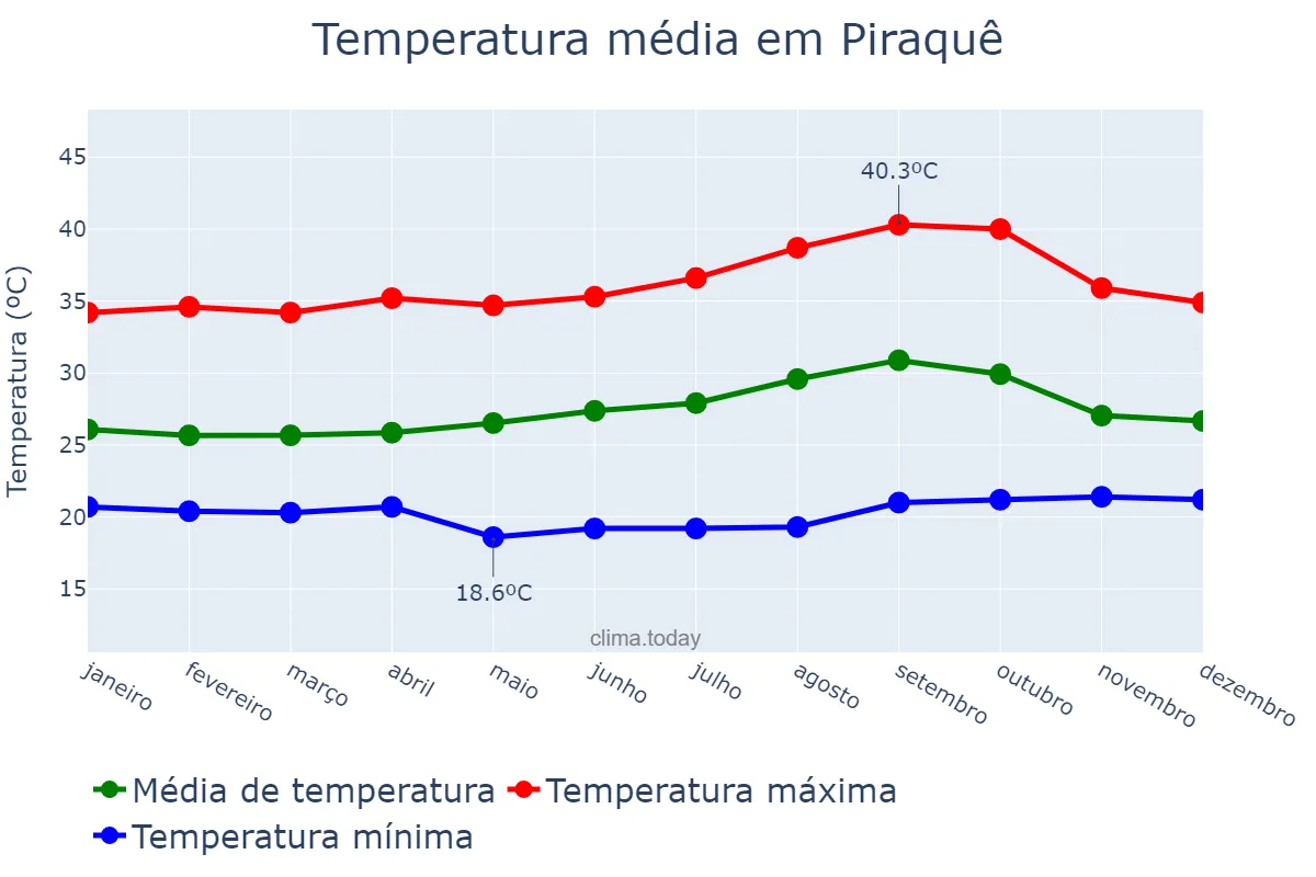 Temperatura anual em Piraquê, TO, BR