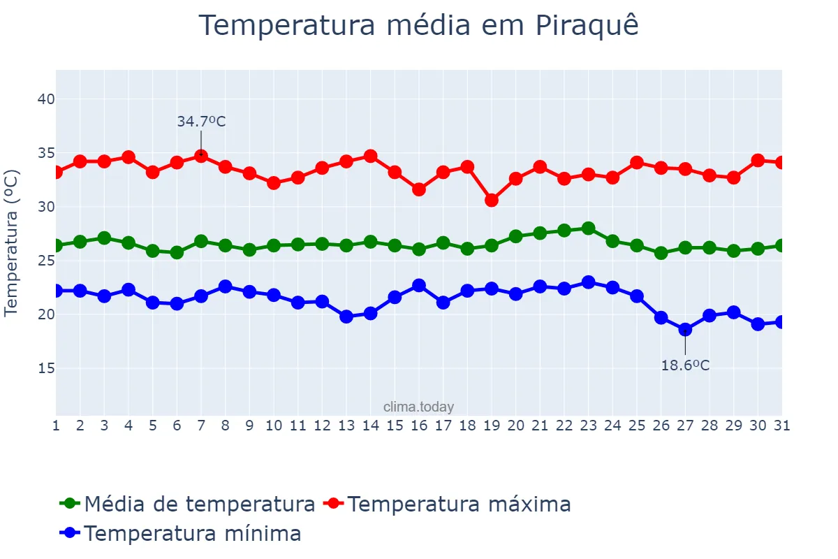 Temperatura em maio em Piraquê, TO, BR