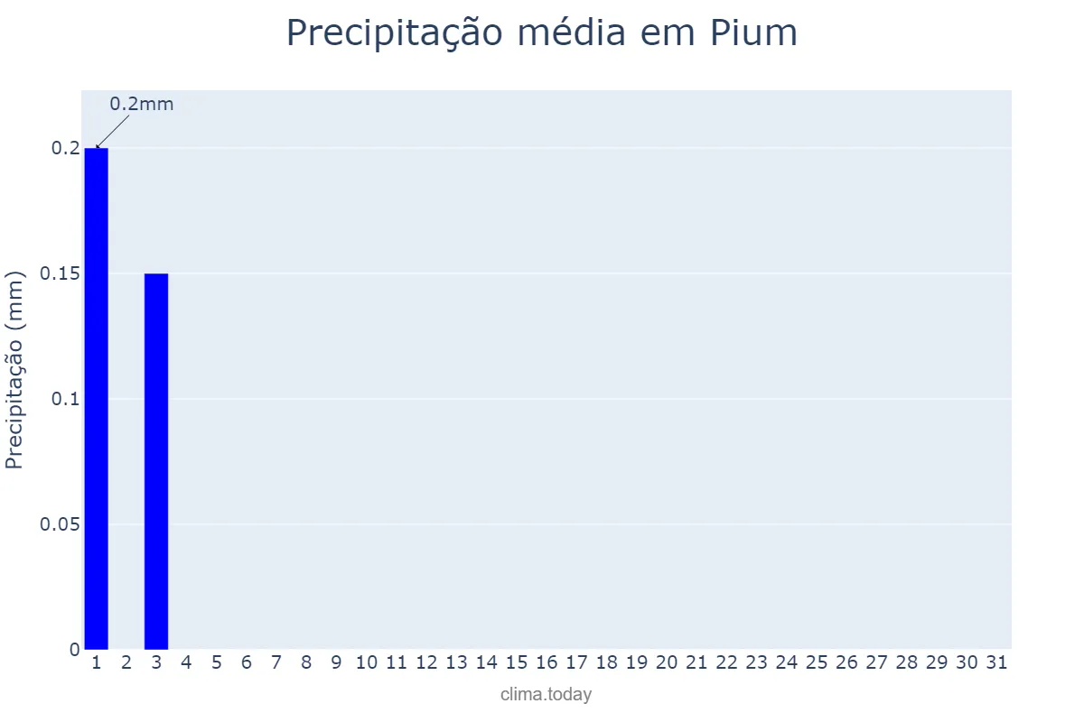 Precipitação em agosto em Pium, TO, BR