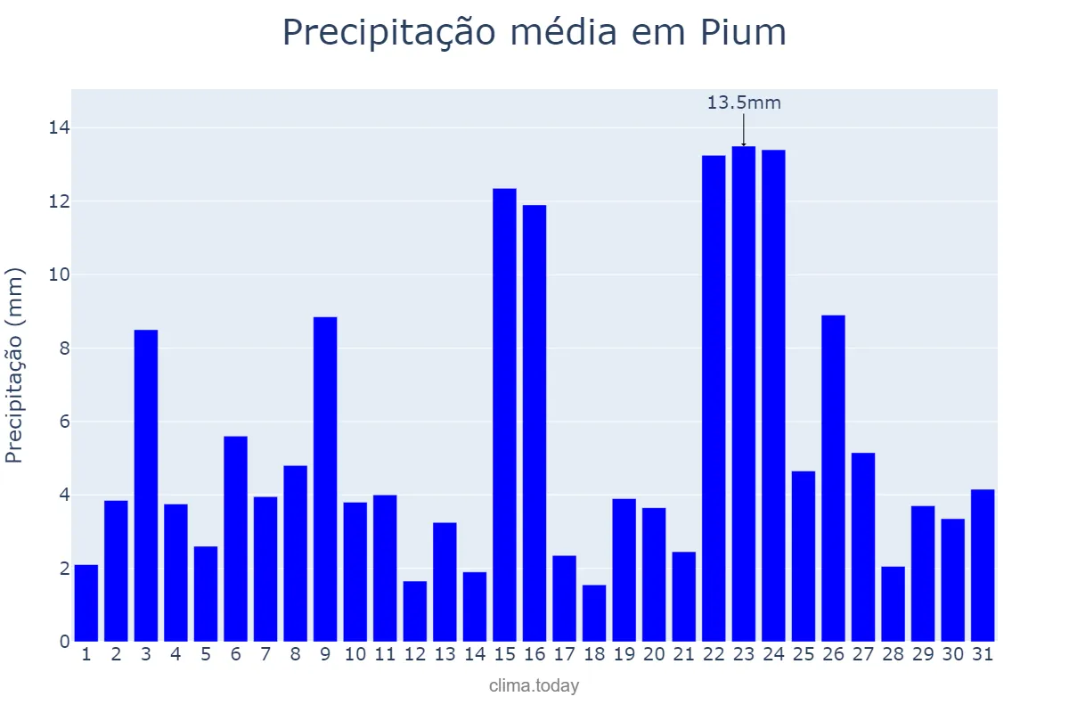 Precipitação em janeiro em Pium, TO, BR