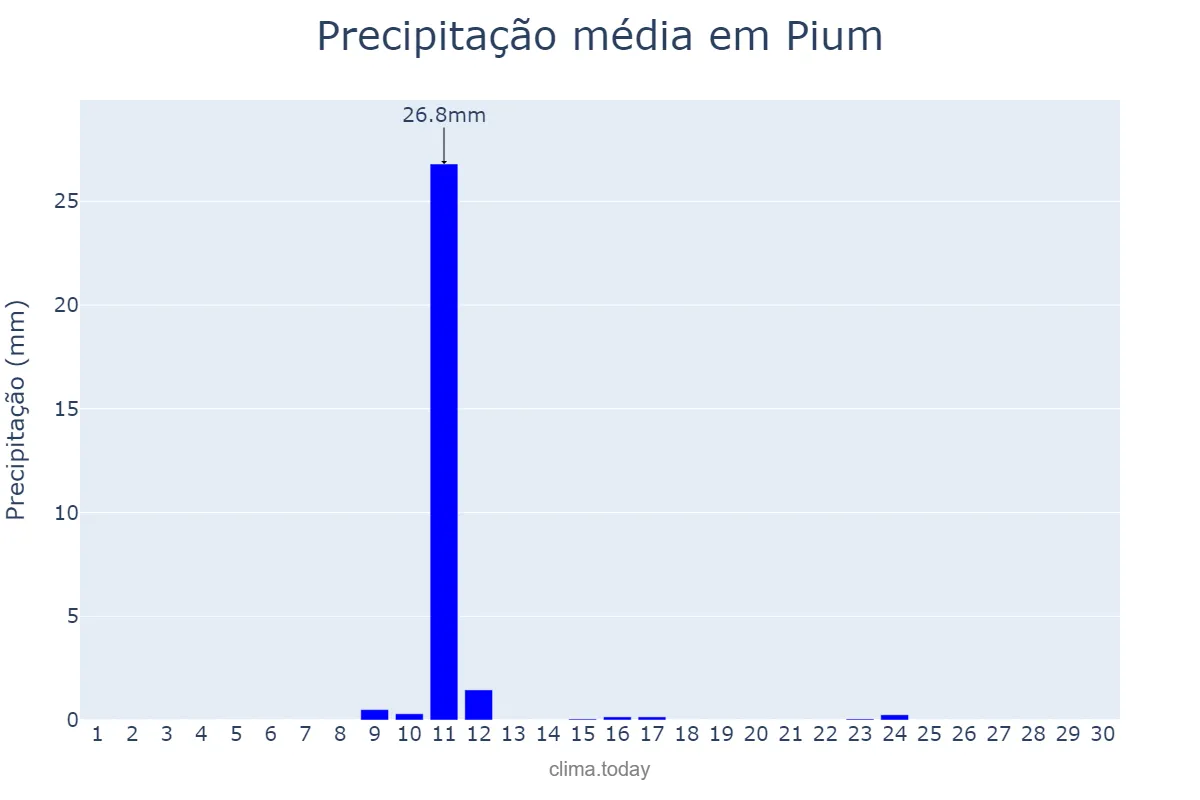 Precipitação em junho em Pium, TO, BR
