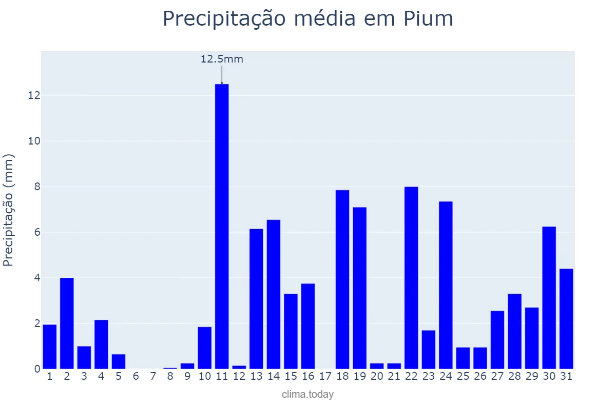 Precipitação em outubro em Pium, TO, BR