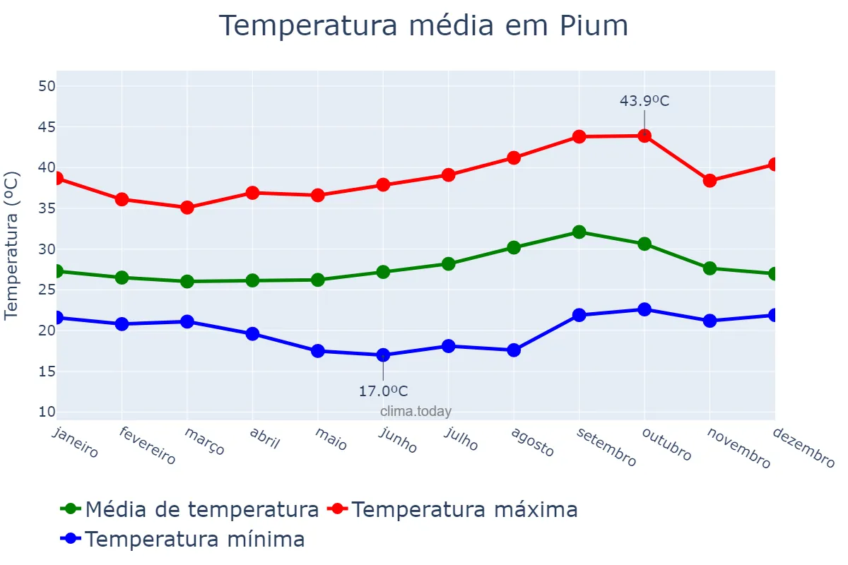 Temperatura anual em Pium, TO, BR