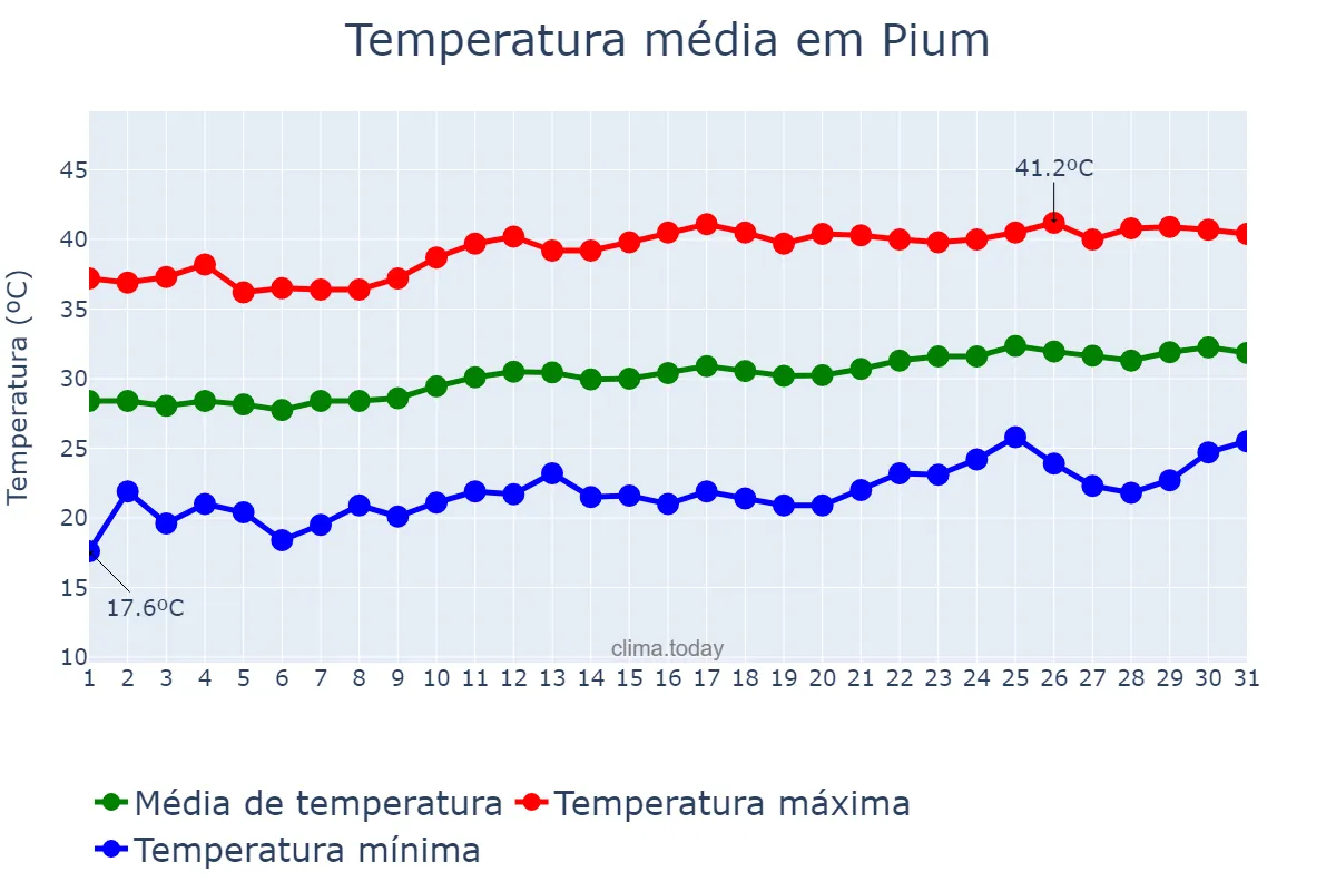 Temperatura em agosto em Pium, TO, BR
