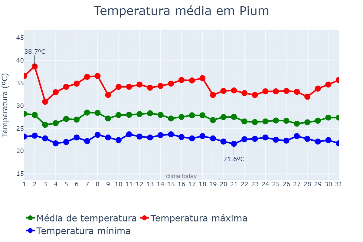 Temperatura em janeiro em Pium, TO, BR
