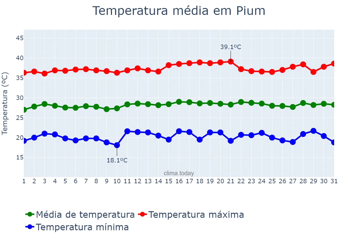 Temperatura em julho em Pium, TO, BR