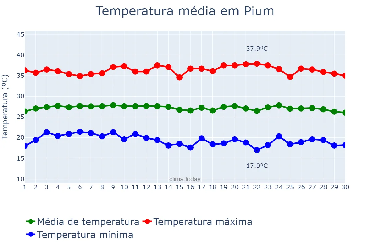Temperatura em junho em Pium, TO, BR