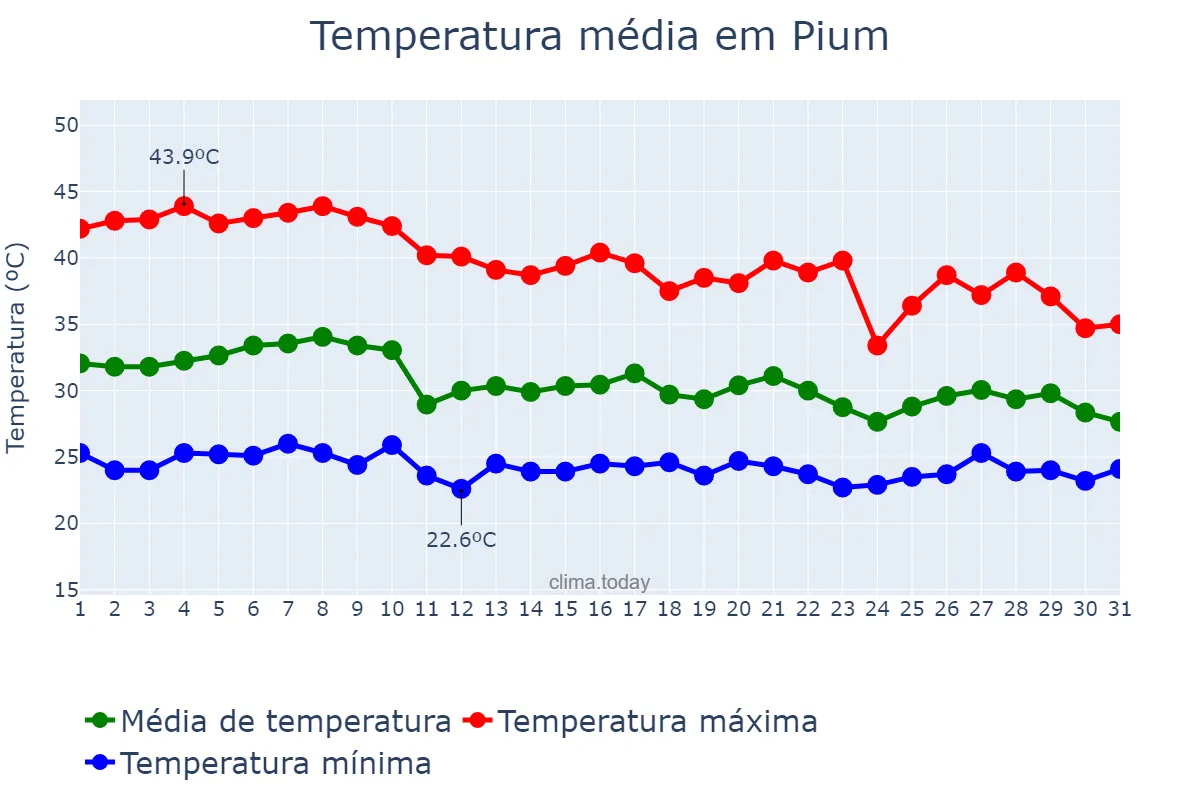 Temperatura em outubro em Pium, TO, BR