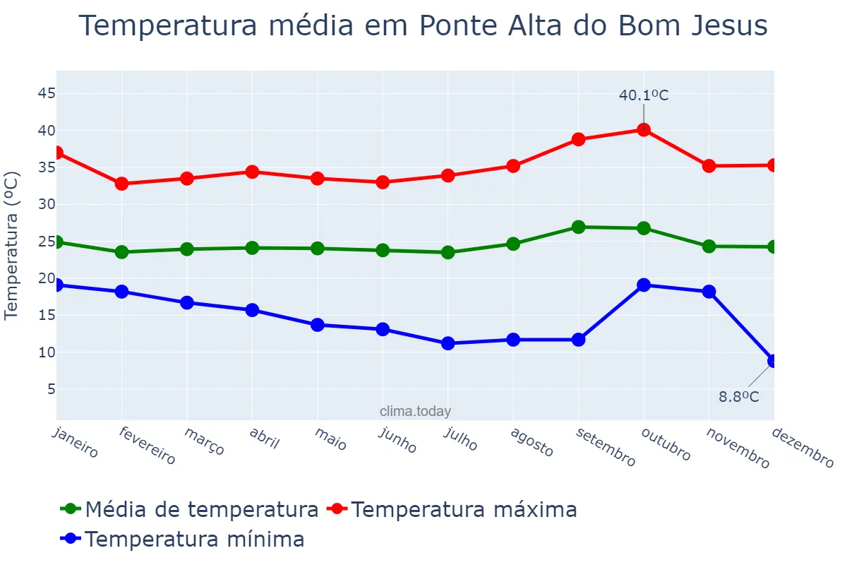 Temperatura anual em Ponte Alta do Bom Jesus, TO, BR