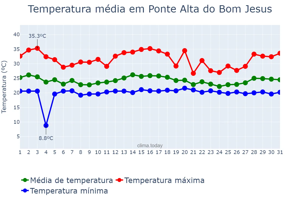 Temperatura em dezembro em Ponte Alta do Bom Jesus, TO, BR