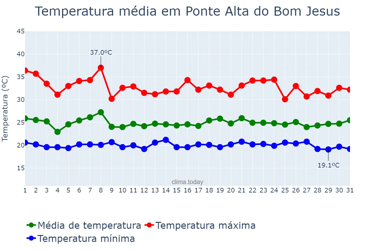Temperatura em janeiro em Ponte Alta do Bom Jesus, TO, BR