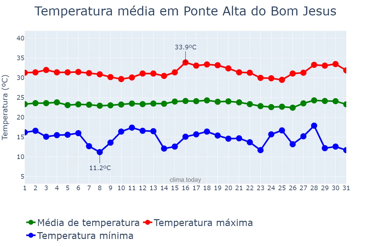 Temperatura em julho em Ponte Alta do Bom Jesus, TO, BR