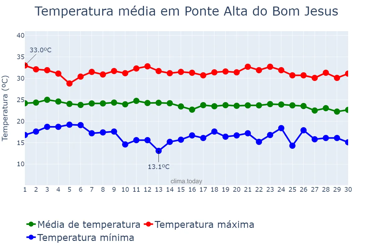 Temperatura em junho em Ponte Alta do Bom Jesus, TO, BR