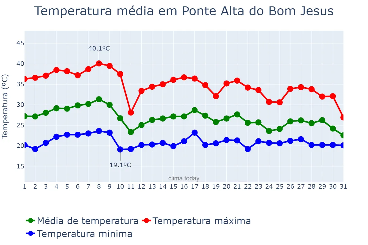 Temperatura em outubro em Ponte Alta do Bom Jesus, TO, BR