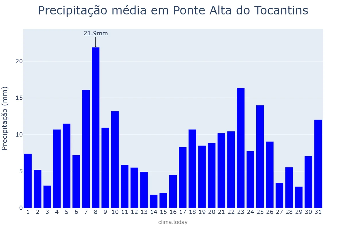 Precipitação em dezembro em Ponte Alta do Tocantins, TO, BR