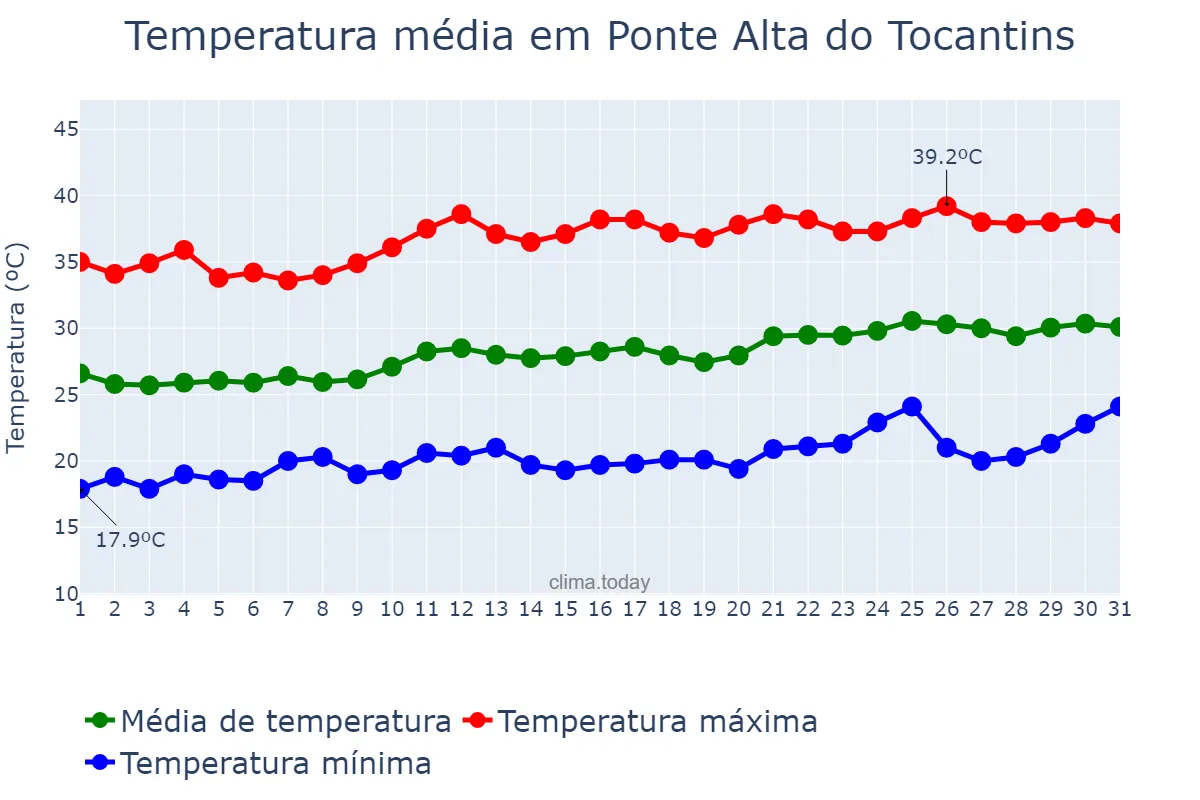 Temperatura em agosto em Ponte Alta do Tocantins, TO, BR