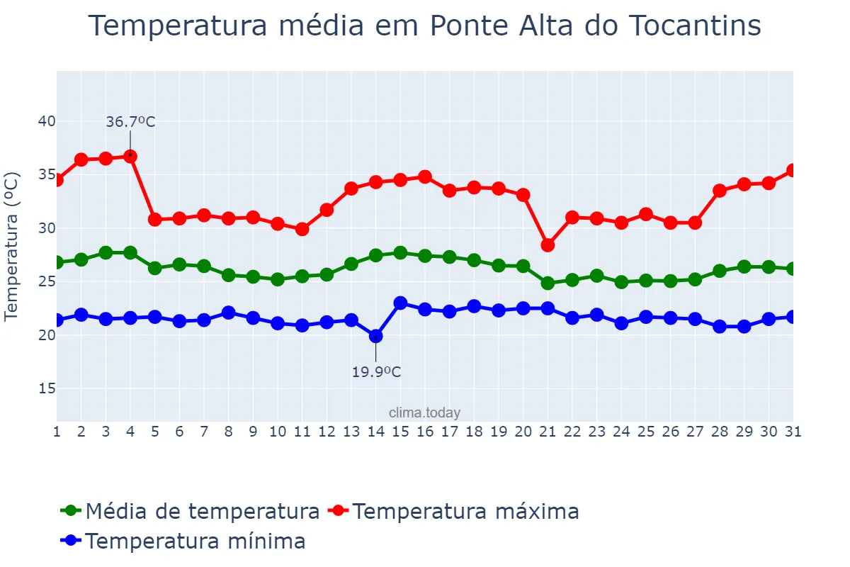 Temperatura em dezembro em Ponte Alta do Tocantins, TO, BR