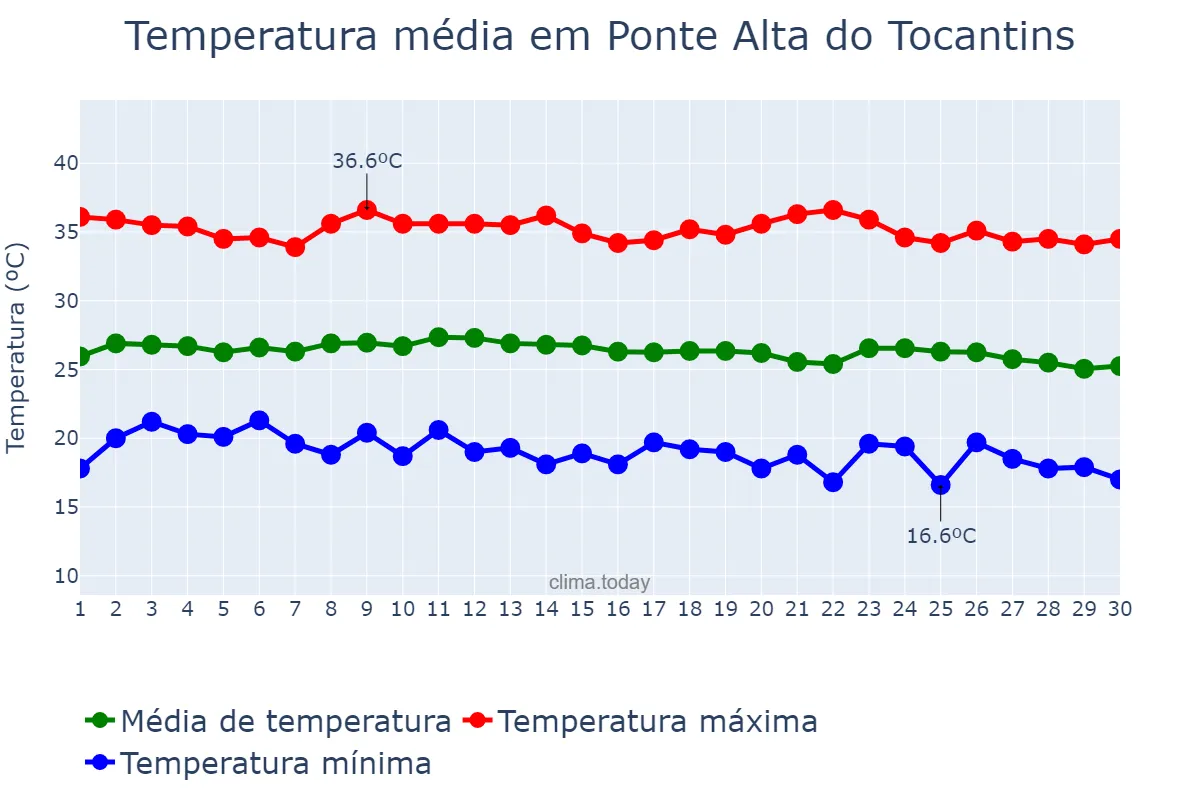 Temperatura em junho em Ponte Alta do Tocantins, TO, BR