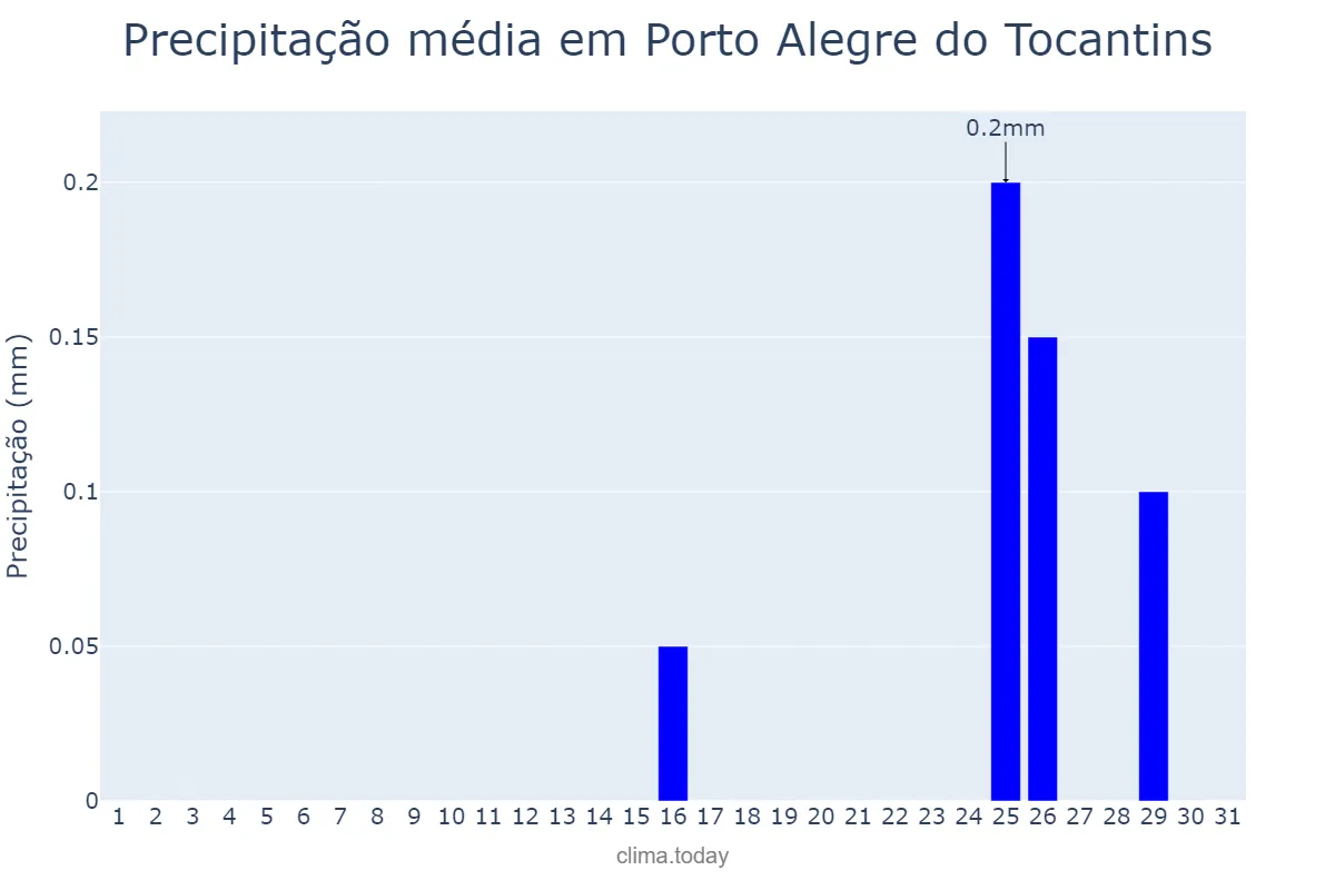 Precipitação em agosto em Porto Alegre do Tocantins, TO, BR