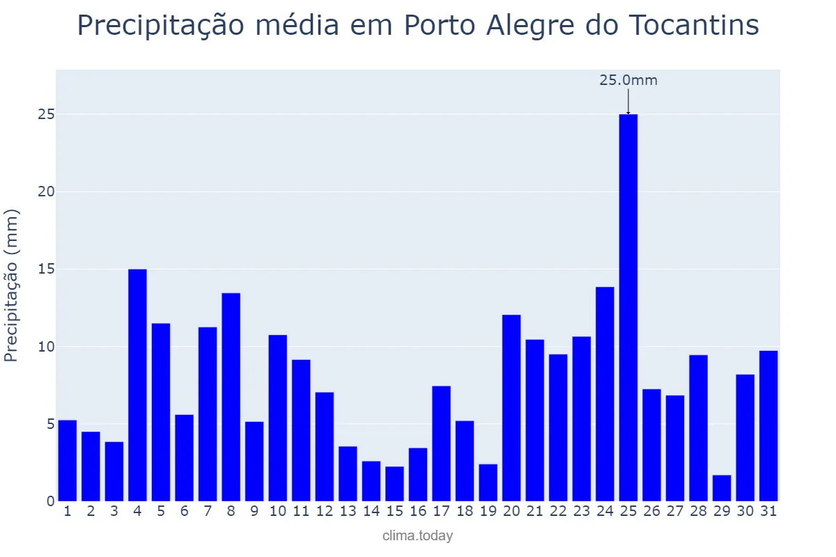 Precipitação em dezembro em Porto Alegre do Tocantins, TO, BR