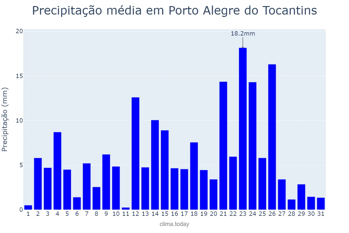 Precipitação em janeiro em Porto Alegre do Tocantins, TO, BR