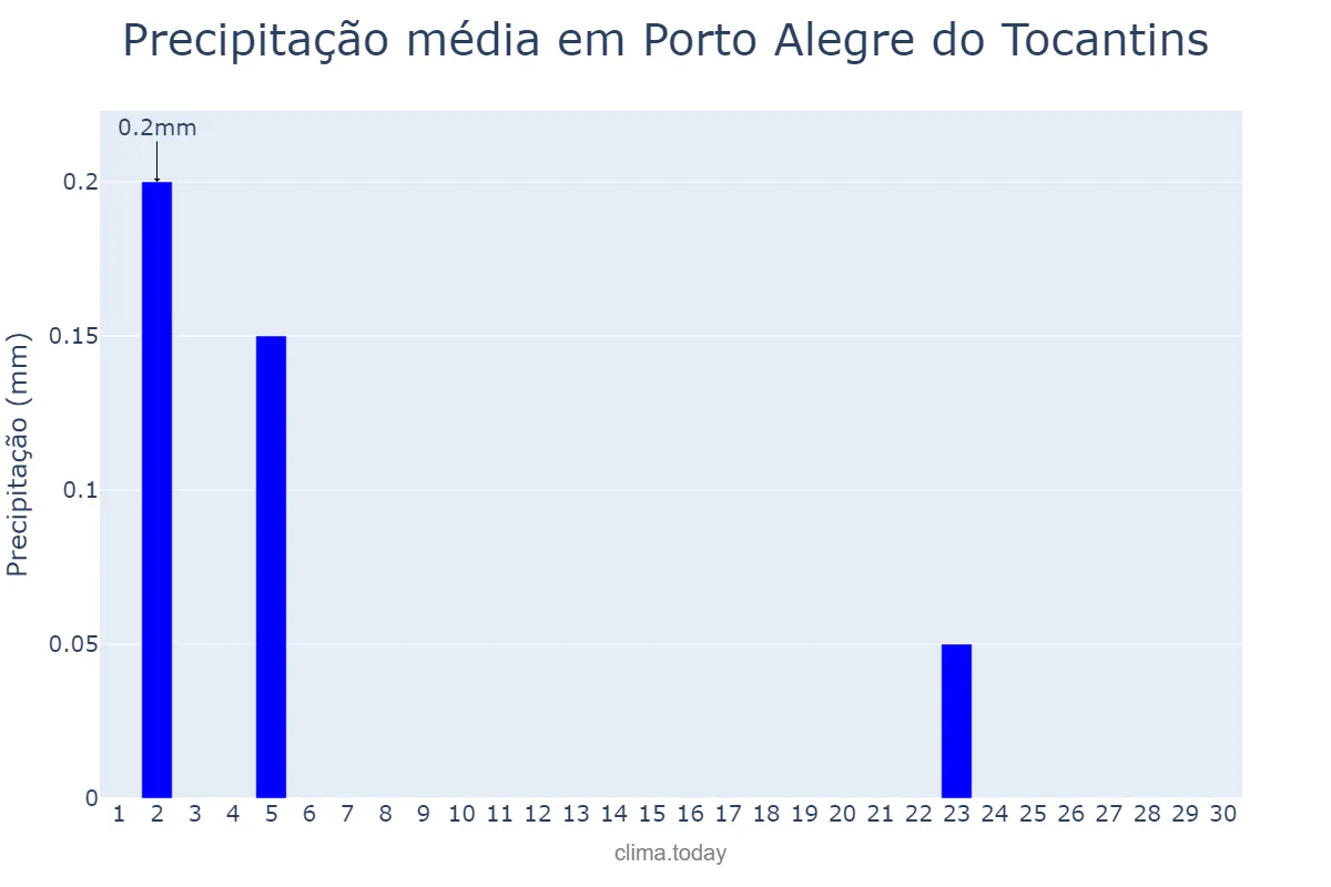 Precipitação em junho em Porto Alegre do Tocantins, TO, BR