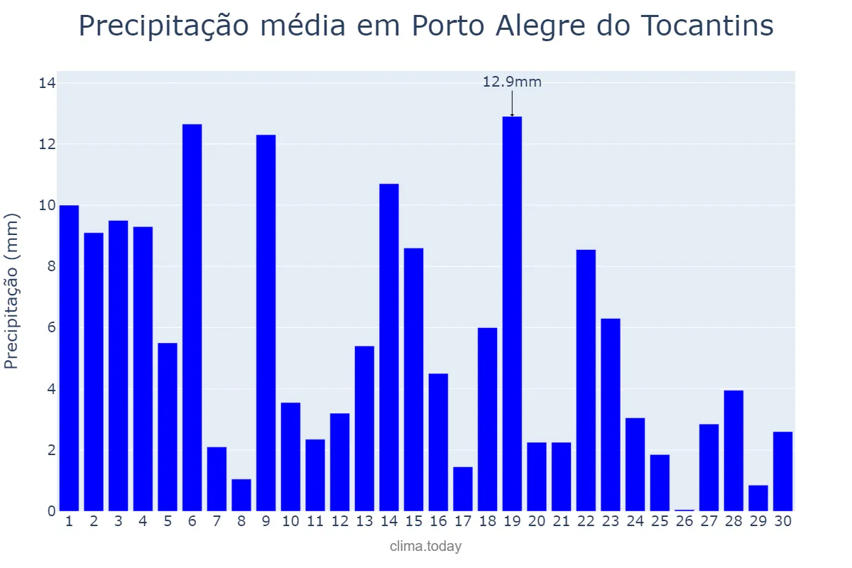 Precipitação em novembro em Porto Alegre do Tocantins, TO, BR