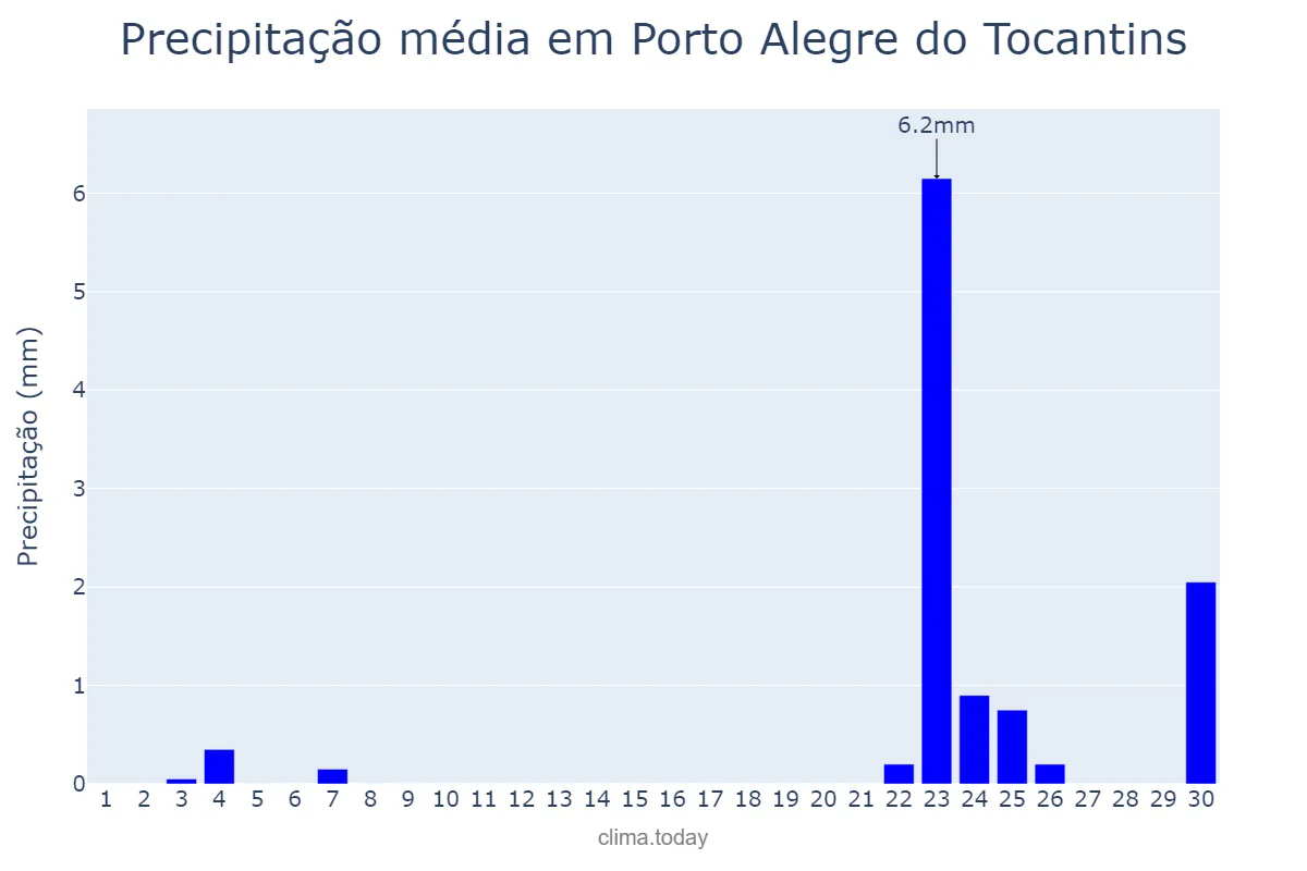 Precipitação em setembro em Porto Alegre do Tocantins, TO, BR