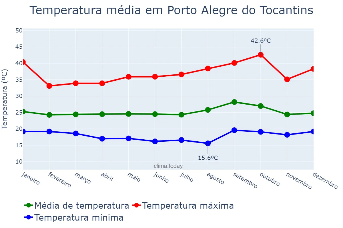 Temperatura anual em Porto Alegre do Tocantins, TO, BR