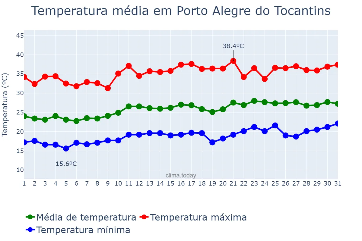Temperatura em agosto em Porto Alegre do Tocantins, TO, BR