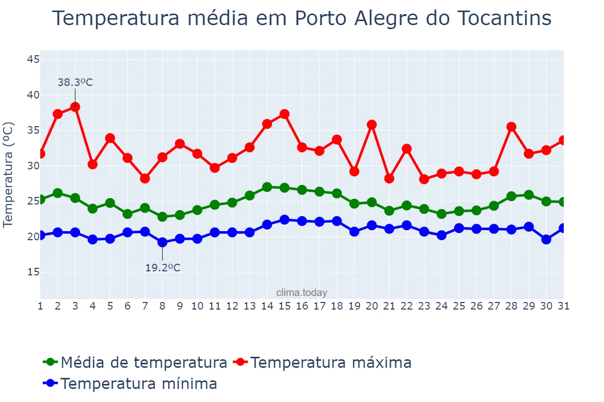 Temperatura em dezembro em Porto Alegre do Tocantins, TO, BR
