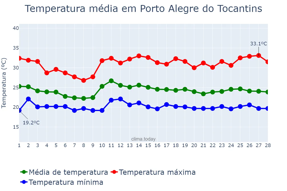 Temperatura em fevereiro em Porto Alegre do Tocantins, TO, BR