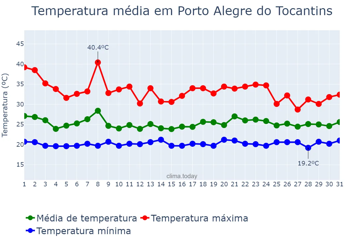 Temperatura em janeiro em Porto Alegre do Tocantins, TO, BR