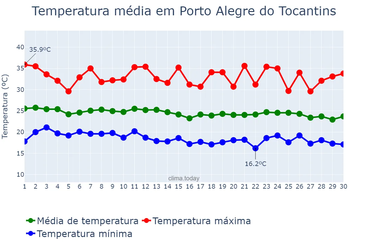 Temperatura em junho em Porto Alegre do Tocantins, TO, BR