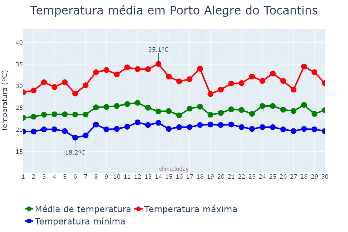 Temperatura em novembro em Porto Alegre do Tocantins, TO, BR