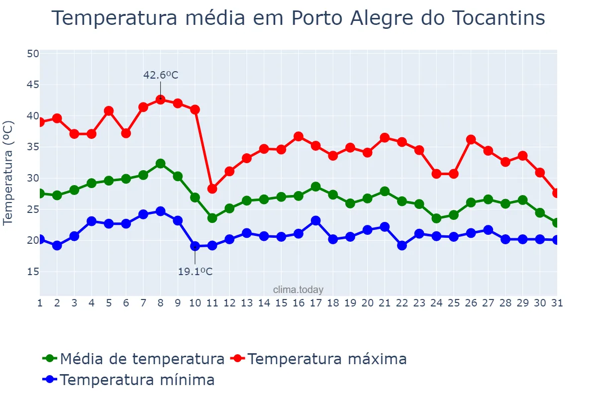 Temperatura em outubro em Porto Alegre do Tocantins, TO, BR
