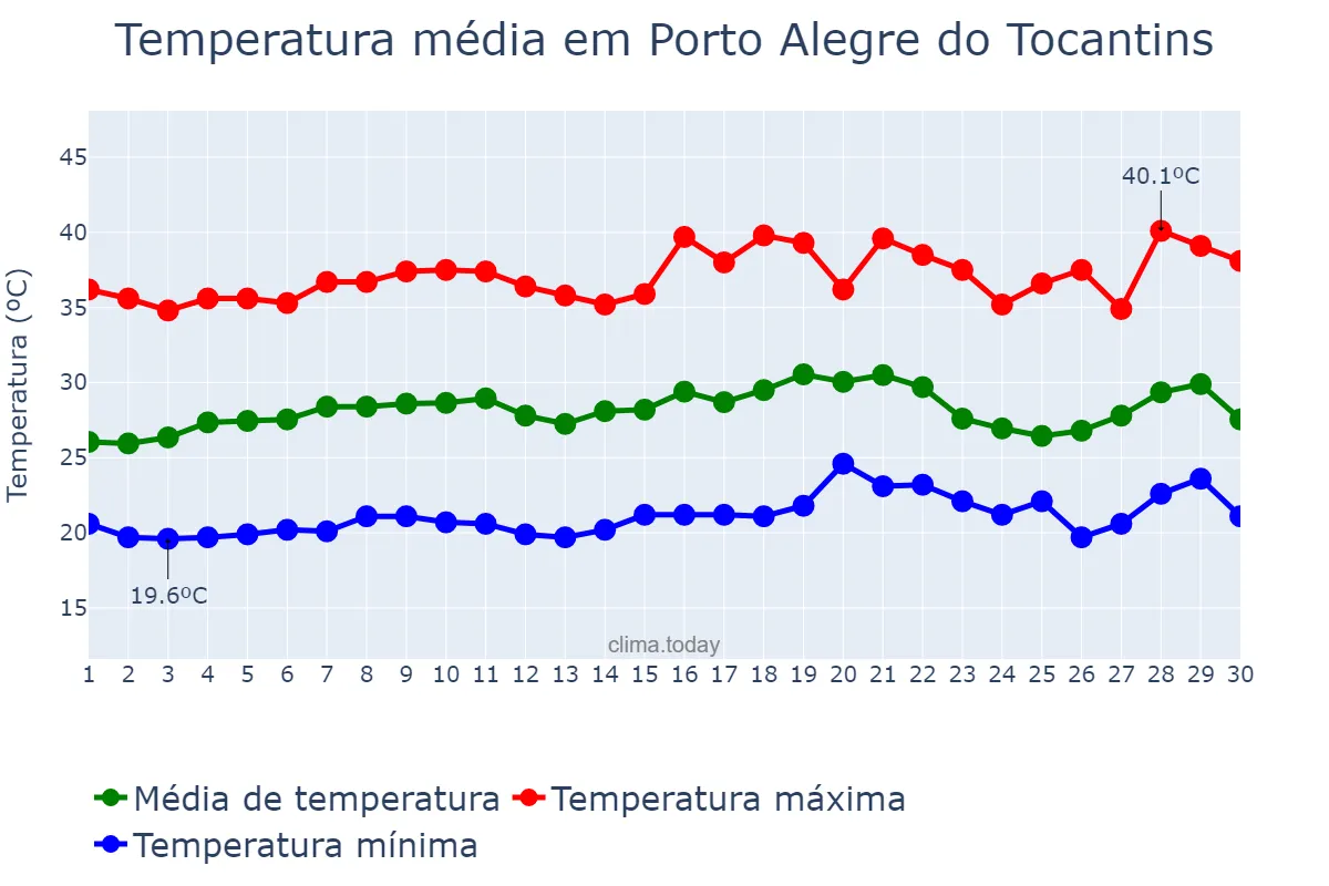 Temperatura em setembro em Porto Alegre do Tocantins, TO, BR