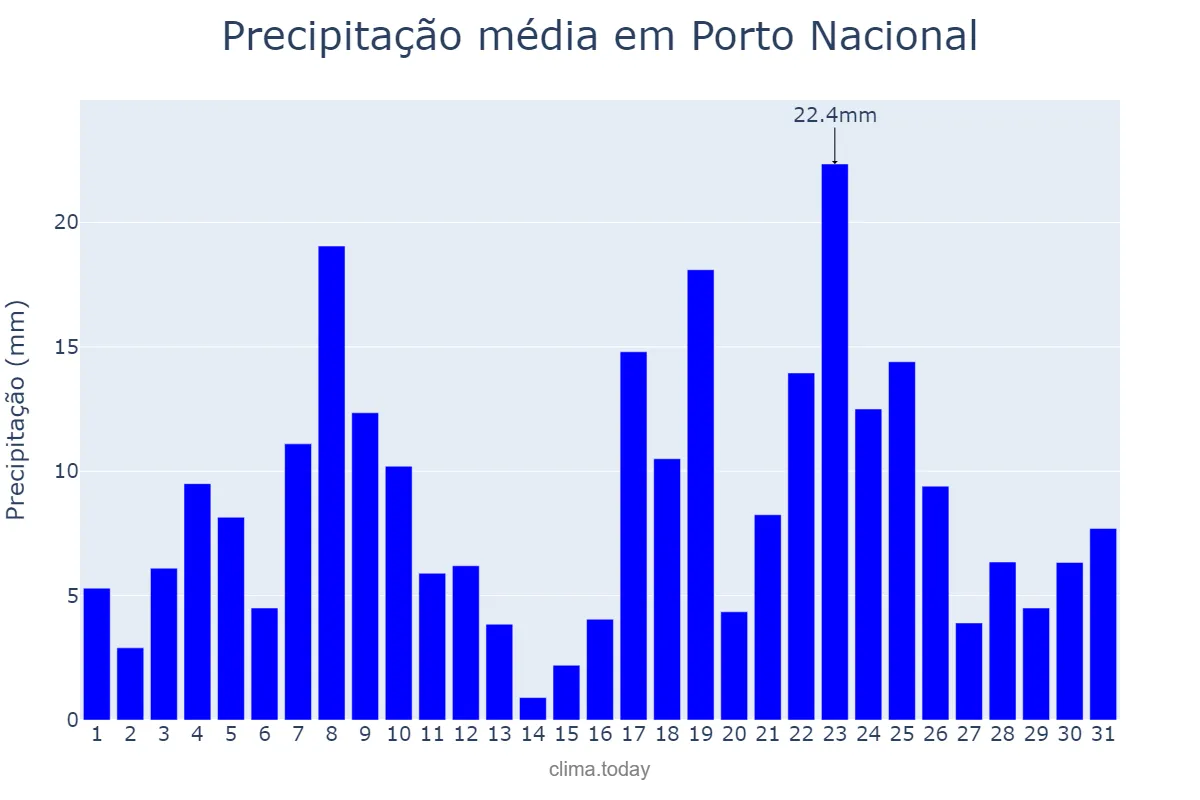 Precipitação em dezembro em Porto Nacional, TO, BR