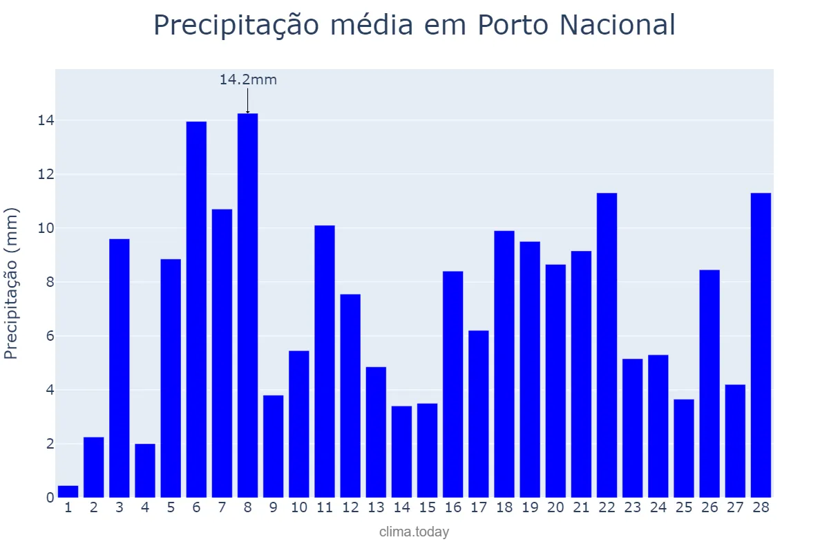Precipitação em fevereiro em Porto Nacional, TO, BR