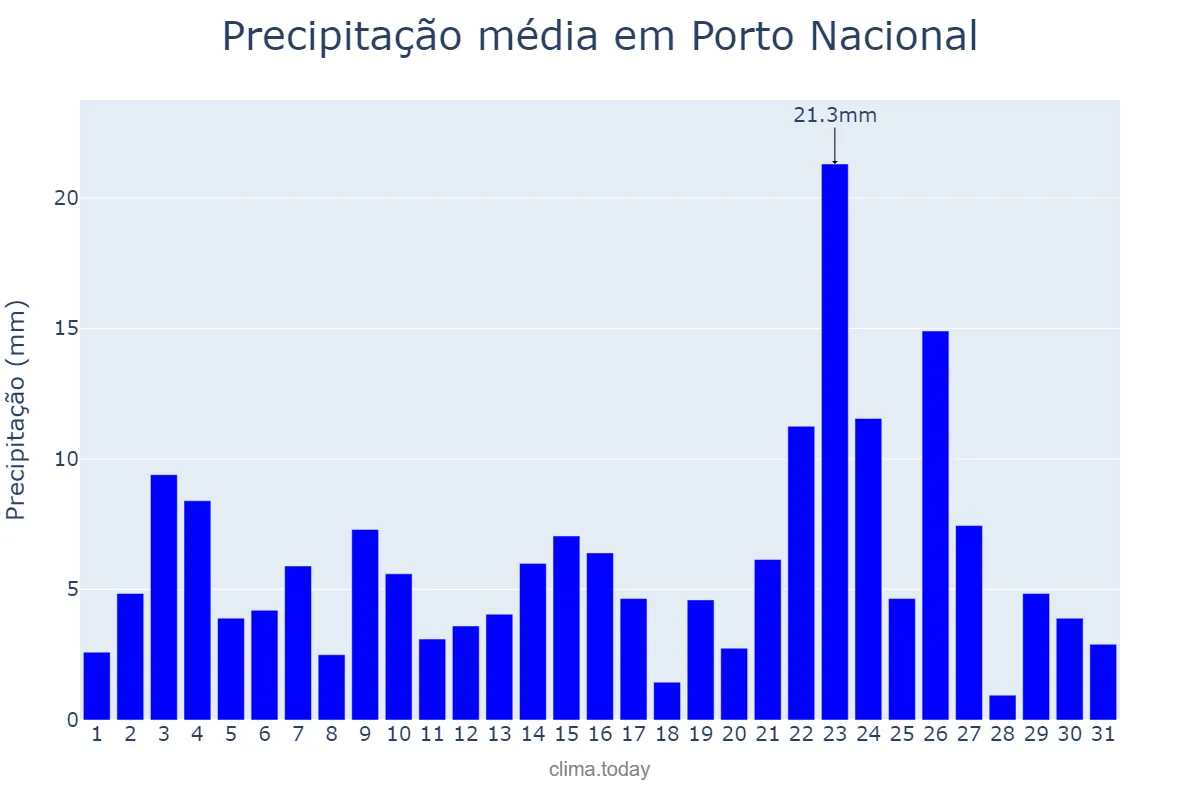 Precipitação em janeiro em Porto Nacional, TO, BR