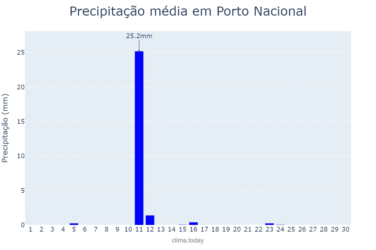 Precipitação em junho em Porto Nacional, TO, BR