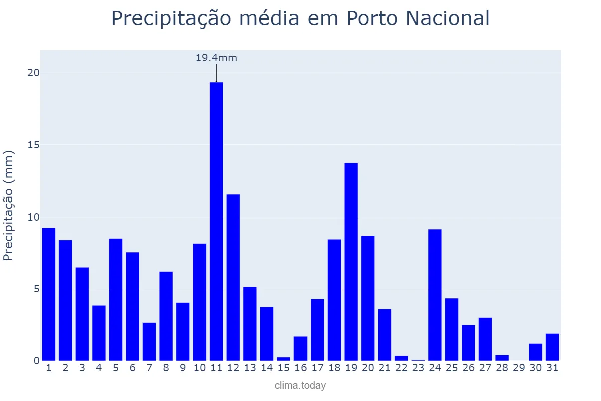 Precipitação em marco em Porto Nacional, TO, BR
