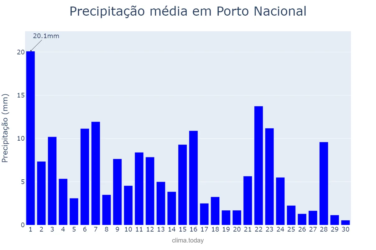 Precipitação em novembro em Porto Nacional, TO, BR