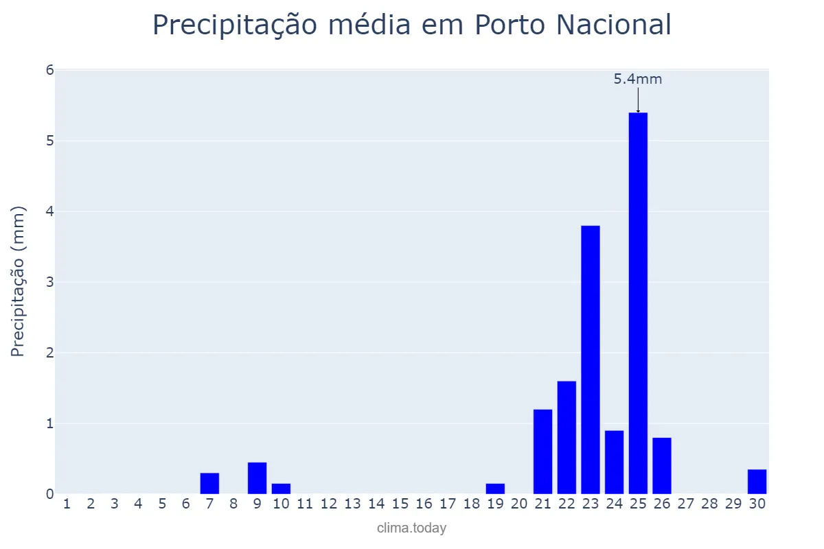Precipitação em setembro em Porto Nacional, TO, BR