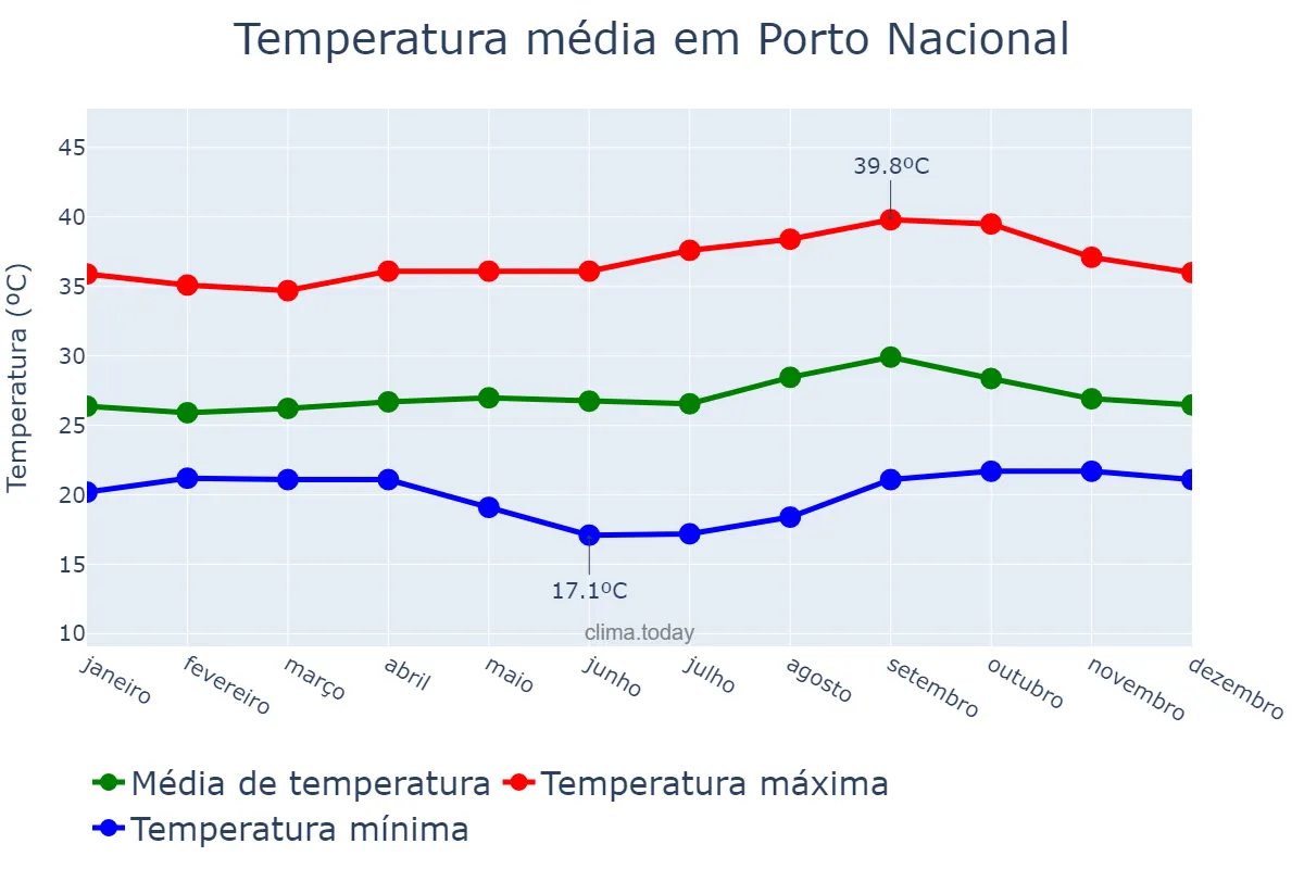 Temperatura anual em Porto Nacional, TO, BR