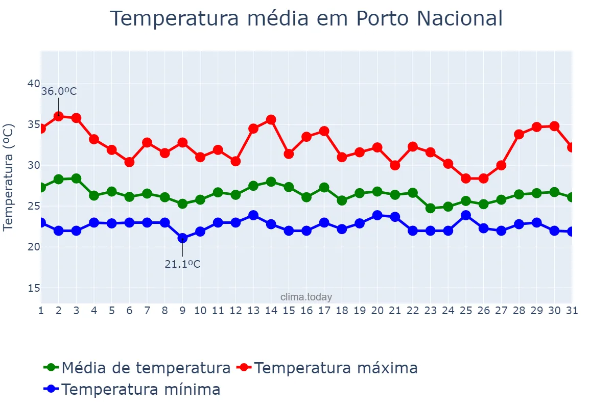 Temperatura em dezembro em Porto Nacional, TO, BR