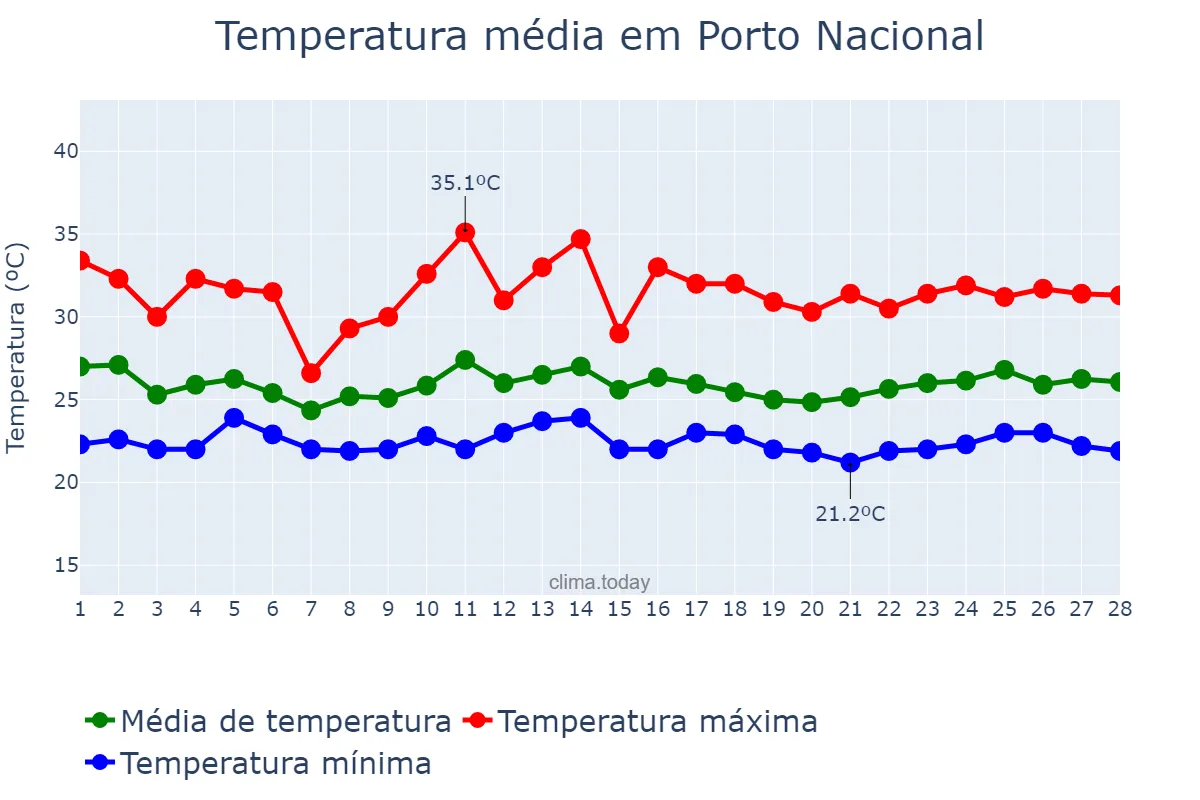 Temperatura em fevereiro em Porto Nacional, TO, BR