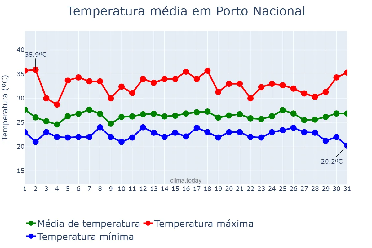 Temperatura em janeiro em Porto Nacional, TO, BR