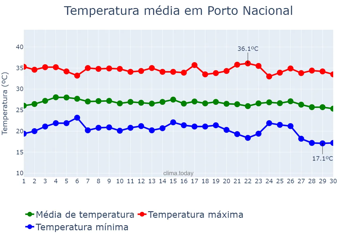 Temperatura em junho em Porto Nacional, TO, BR