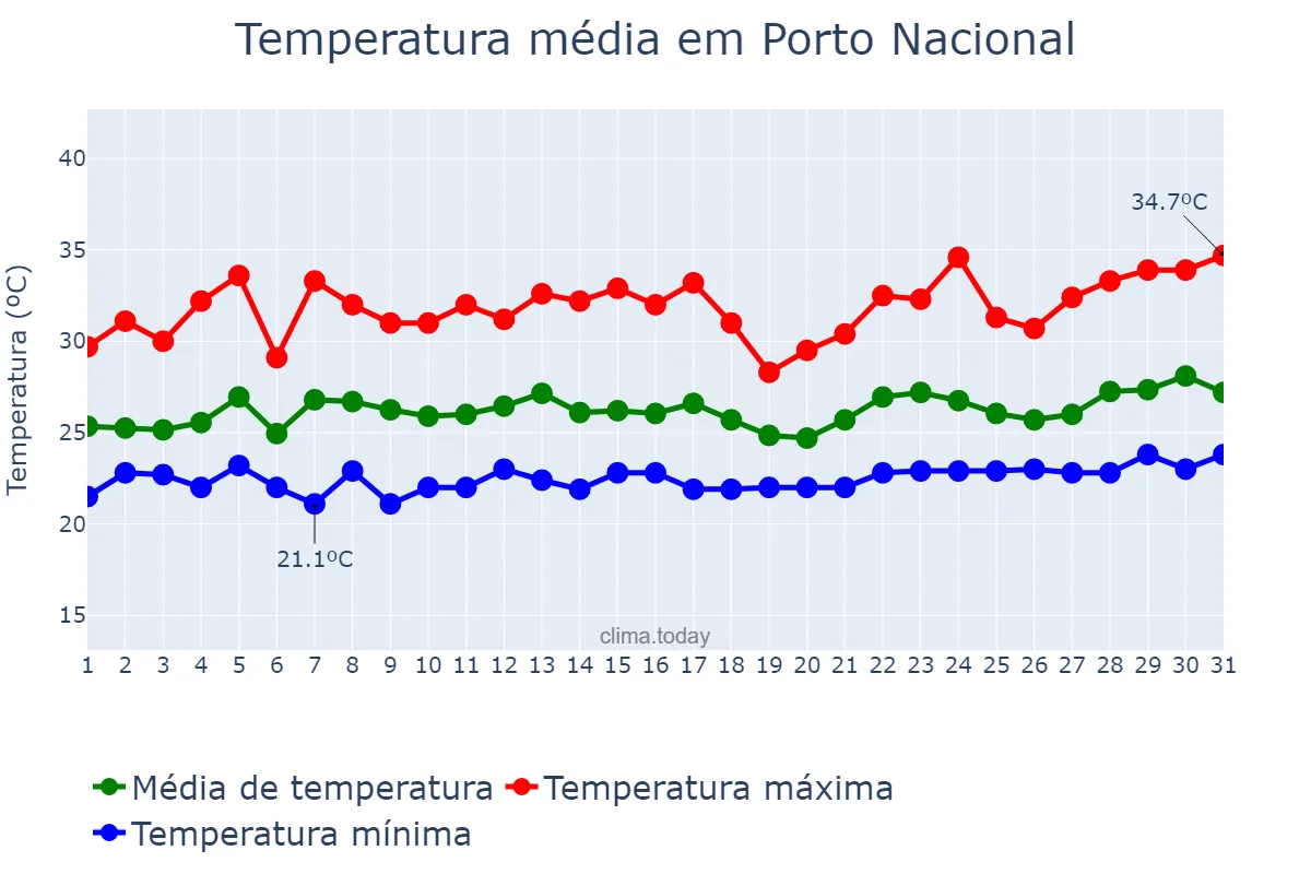 Temperatura em marco em Porto Nacional, TO, BR